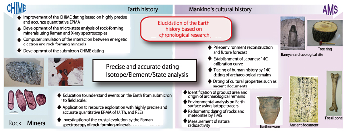 Elucidation of the Earth 
history based on chronological research/Precise and accurate dating Isotope/Element/State analysis