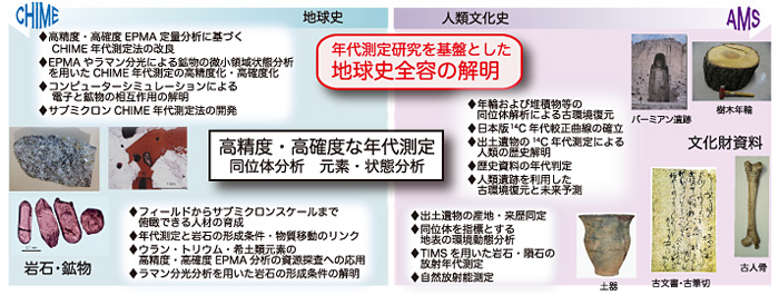 年代測定研究を軌範基盤とした地球史全容の解明/高精度・高確度な年代測定同位体分析　元素・状態分析