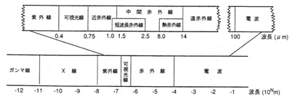 電磁波の呼称