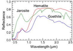 代表的な鉄酸化鉱物の反射スペクトル
