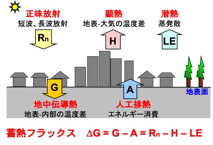 都市の地表面熱収支と蓄熱フラックス