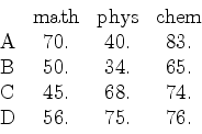 \begin{displaymath}
\begin{array}{cccc}
& {\rm math} & {\rm phys}& {\rm chem} \...
... C} & 45. & 68. & 74.\\
{\rm D} & 56. & 75. & 76.
\end{array}\end{displaymath}